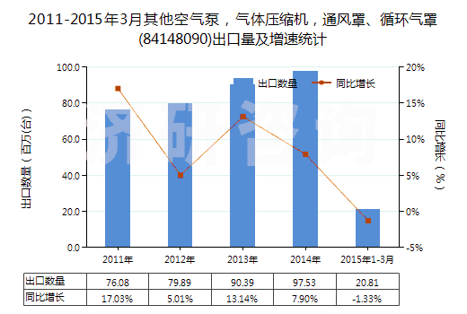 2011-2015年3月其他空氣泵，氣體壓縮機(jī)，通風(fēng)罩、循環(huán)氣罩(84148090)出口量及增速統(tǒng)計(jì)